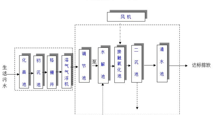 農(nóng)村生活污水一體化處理設(shè)備多少錢？農(nóng)村生活污水處理工藝流程-02